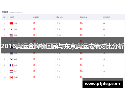 2016奥运金牌榜回顾与东京奥运成绩对比分析